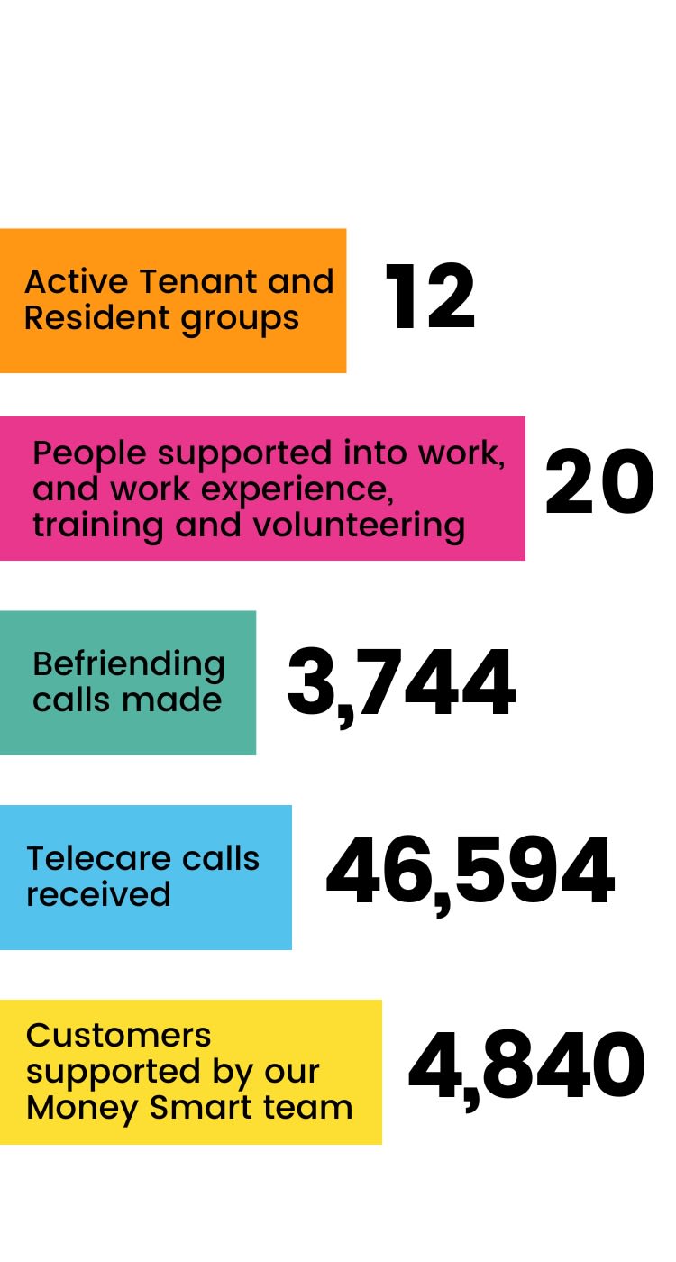 Wolverhampton Homes Annual Report 2022/23